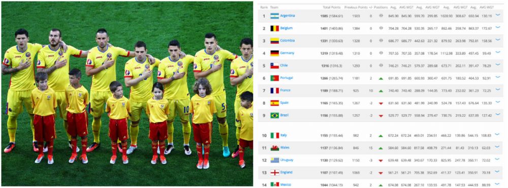 FIFA a publicat noul TOP mondial, dupa EURO si Copa America: Portugalia si Franta nu prind primele 5 locuri. Pe ce pozitie a ajuns Romania_1