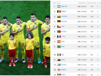 
	FIFA a publicat noul TOP mondial, dupa EURO si Copa America: Portugalia si Franta nu prind primele 5 locuri. Pe ce pozitie a ajuns Romania

