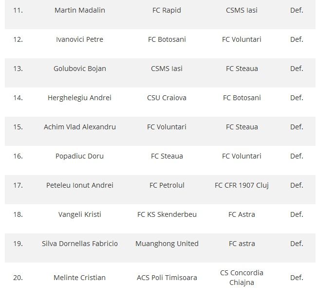 27 de transferuri inregistrate OFICIAL azi de cluburile din Liga I la LPF. Ce mutari au facut Steaua, Craiova, Viitorul si Astra_2