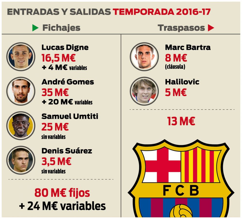 Transferuri de 104 milioane de euro la Barcelona in aceasta vara! Cum arata lista mutarilor de pe Camp Nou_1