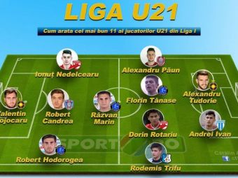 
	TRANSFER MARKET | Cum arata cel mai bun 11 al pustilor U21 din Liga I, cu 3 jucatori de la Viitorul si 2 de la Steaua si Dinamo
