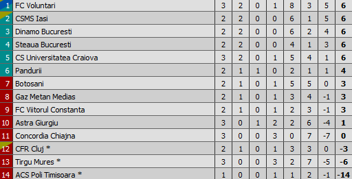 Timisoara 1-3 Pandurii! Gaz Metan 2-1 Viitorul, Llullaku a lovit decisiv in min 85! Luni e CFR Cluj - Dinamo. Voluntari e noul lider din Liga I_6