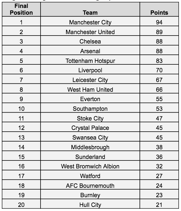 Cum va arata clasamentul final in noul sezon din Premier League facut de un algoritm Microsoft! Drama pentru Liverpool, lupta totala intre Guardiola si Mourinho_1