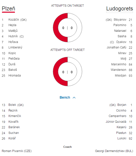 AS Roma 0-3 Porto, dupa un meci incredibil cu doua eliminari la gazde. Moti si Keseru au calificat-o pe Ludogorets in grupele Ligii, fostul stelist a inscris in egalul, 2-2, de la Plzen_3