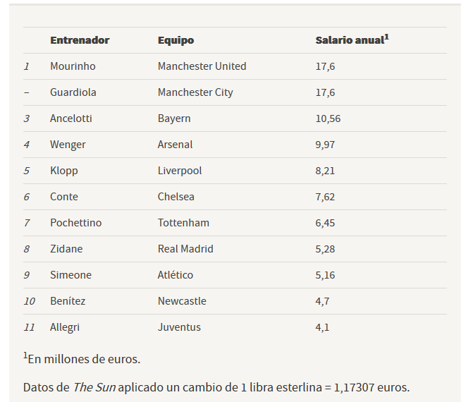 TOPUL celor mai bine platiti antrenori din lume! Luis Enrique n-are loc de un antrenor din liga a 2-a! Anglia domina categoric_2