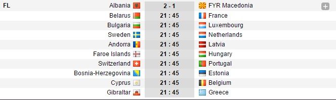 Campioana Europei e facuta KO in Elvetia, Franta face 0-0 in Belarus, Luxemburg a marcat 3 goluri in Bulgaria, dar a pierdut, Ungaria s-a incurcat cu Insulele Feroe. Rezultatele din preliminariile pentru Mondial_7
