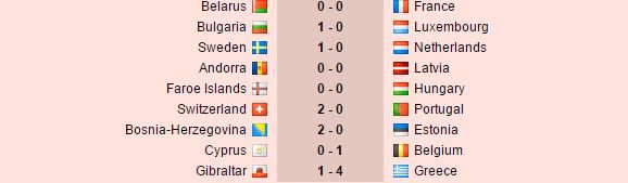 Campioana Europei e facuta KO in Elvetia, Franta face 0-0 in Belarus, Luxemburg a marcat 3 goluri in Bulgaria, dar a pierdut, Ungaria s-a incurcat cu Insulele Feroe. Rezultatele din preliminariile pentru Mondial_9