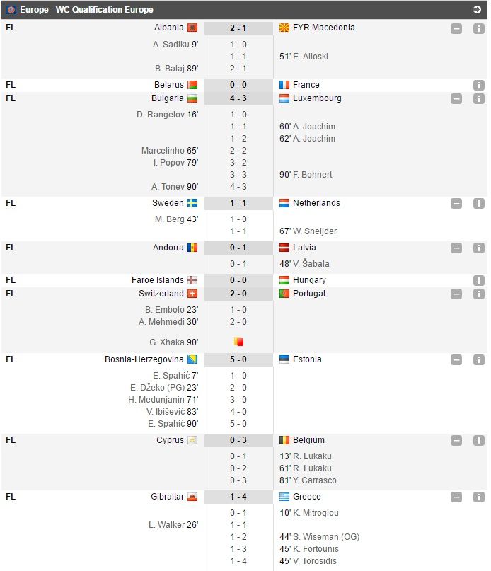 Campioana Europei e facuta KO in Elvetia, Franta face 0-0 in Belarus, Luxemburg a marcat 3 goluri in Bulgaria, dar a pierdut, Ungaria s-a incurcat cu Insulele Feroe. Rezultatele din preliminariile pentru Mondial_10