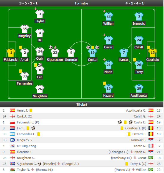 Swansea 2-2 Chelsea | Totti a salvat-o pe Roma, 3-2 cu Sampdoria. Lucescu, succes stelar in Rusia: Arsenal Tula 0-5 Zenit_17