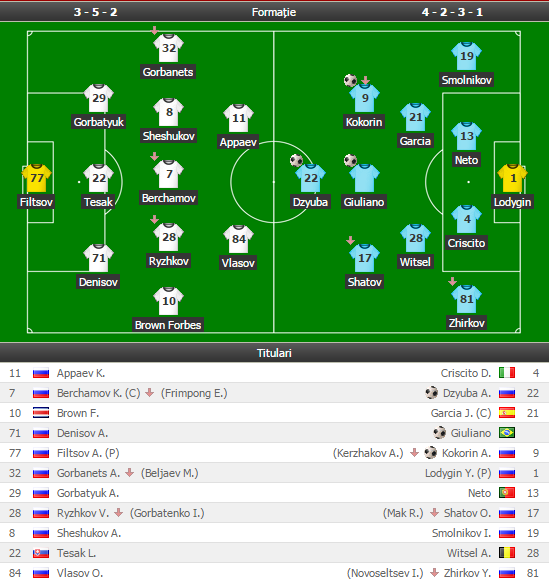 Swansea 2-2 Chelsea | Totti a salvat-o pe Roma, 3-2 cu Sampdoria. Lucescu, succes stelar in Rusia: Arsenal Tula 0-5 Zenit_19