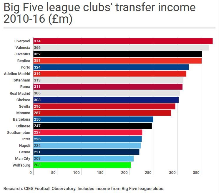 Barcelona este peste Real! Cum arata topul echipelor care au cheltuit cei mai multi bani pe transferuri: City a depasit 1 miliard_3