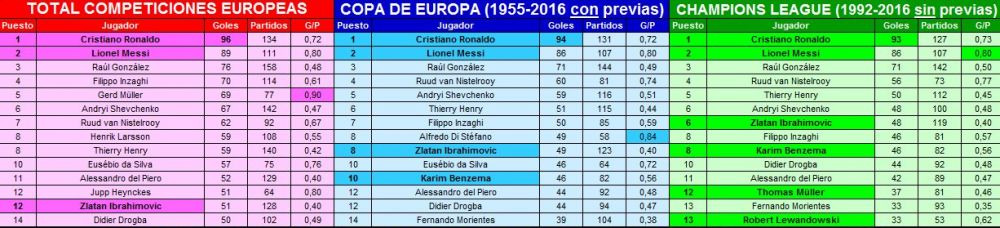 Ronaldo, la 550 de goluri in meciurile oficiale. Pe ce loc se afla portughezul in clasamentul celor mai buni marcatori din istorie_2