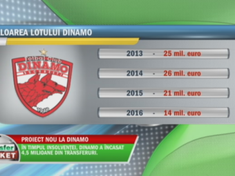
	Transfer Market | Cum arata cifrele lui Dinamo in mandatul lui Negoita. Andone are la dispozitie cel mai slab VALORIC lot, dar e sigur: &quot;Avem forta de a construi&quot;
