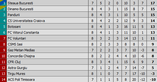 Craiova 1-1 Chiajna! Constantinescu a marcat un gol fenomenal! CSU a ratat sansa sa urce pe 2! Cum arata clasamentul_9