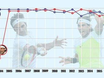 
	Moment istoric in tenis. Dupa 13 ani, Nadal si Federer sunt out din top 4. Ultima oara cand asta se intampla, Agassi era numarul 1 :)
