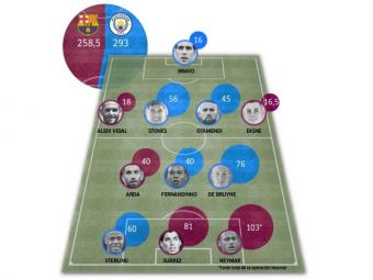 
	Cum arata 11-le fabulos facut de Marca de peste 550 mil euro care va fi pe teren la Barca - Man. City! Messi NU PRINDE echipa
