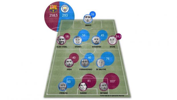 
	Cum arata 11-le fabulos facut de Marca de peste 550 mil euro care va fi pe teren la Barca - Man. City! Messi NU PRINDE echipa
