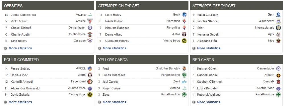 Trei romani sunt in top in Europa League, niciunul de la Steaua! Stanciu e pe primul loc la un capitol la care nu-si dorea_2