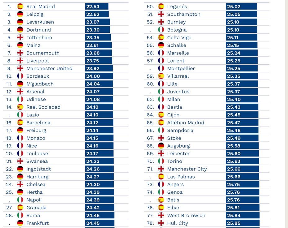 Clasamentul in care Barcelona este depasita de Leipzig sau Bournemouth, iar Real Madrid e pe primul loc! Cum arata TOP 10_1