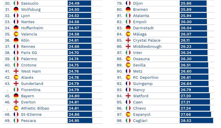 Clasamentul in care Barcelona este depasita de Leipzig sau Bournemouth, iar Real Madrid e pe primul loc! Cum arata TOP 10_2