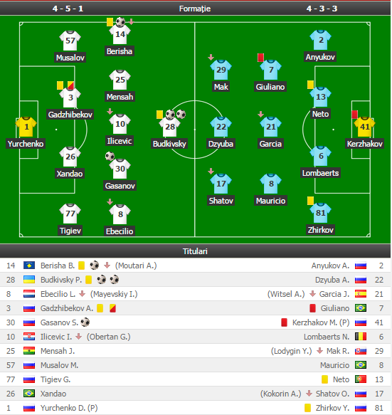 Primul meci oficial pierdut de Lucescu pe banca lui Zenit: echipa romanului a fost UMILITA in Cupa Rusiei, intr-un meci cu 3 eliminari_2