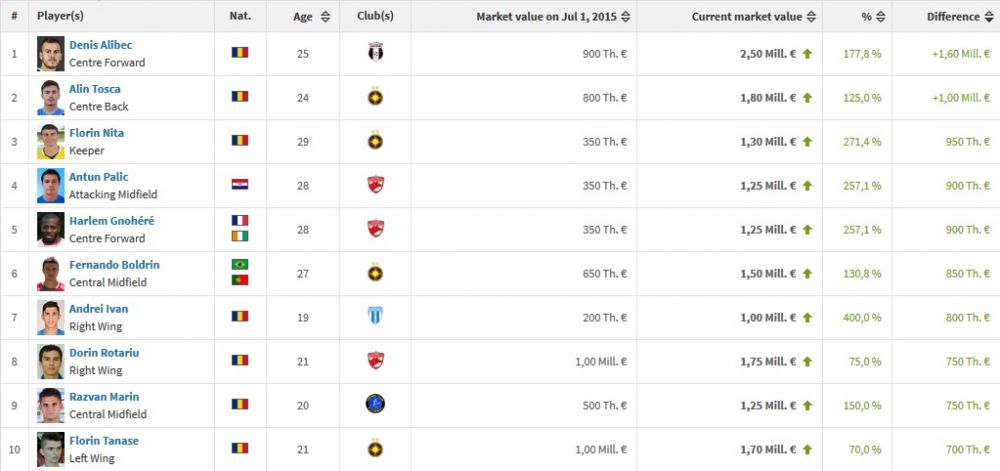 Incredibil! Cati jucatori are Steaua in TOP 10 cote care au explodat in ultimul an. La cat a ajuns acum Alibec_2