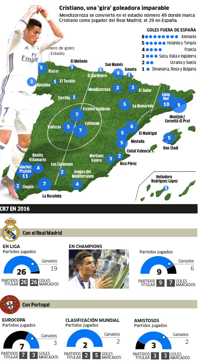 Conchistadorul Cristiano a marcat pe 49 de stadioane din postura de jucator al Realului. Victimele preferate in deplasare: Sevilla si Barcelona | INFOGRAFIE_2