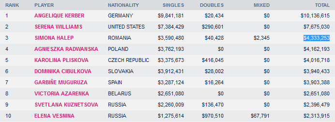 Simona Halep, pe 3 in topul banilor din tenis! Suma uriasa pe care a castigat-o romanca in 2016_1