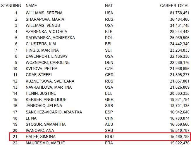Simona Halep, pe 3 in topul banilor din tenis! Suma uriasa pe care a castigat-o romanca in 2016_2