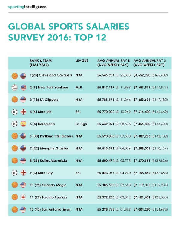Topul echipelor care acorda cele mai mari salarii din lume: pe locul 6 in Premier League, United e peste Barca si City, in timp ce Real nu prinde top 10. 14 din 20 cluburi sunt din NBA_2