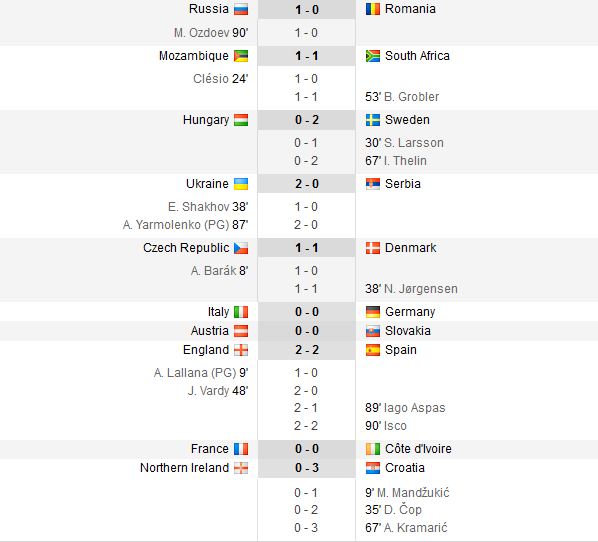 Italia 0-0 Germania, Anglia 2-2 Spania, Franta 0-0 Coasta de Fildes, Ungaria 0-2 Suedia. AICI ai toate rezultatele din amicale_3