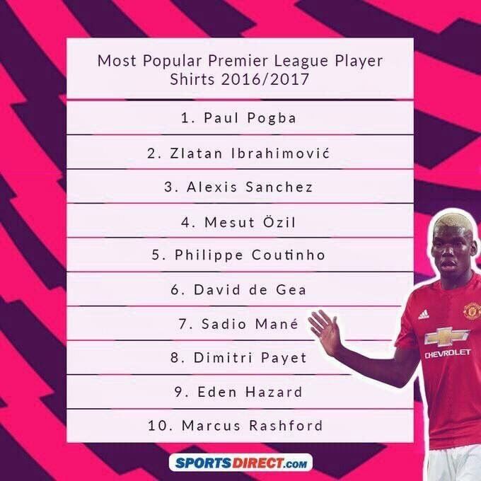 Surpriza uriasa! Pustiul IGNORAT de Mourinho care apare in top 10 cele mai cautate tricouri din Premier League_1