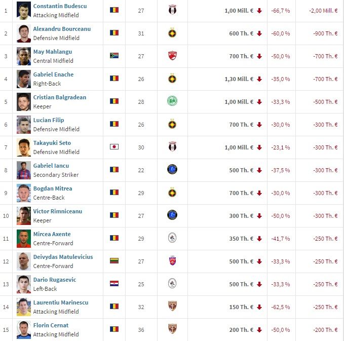 15 jucatori prabusiti in 2016! Cota i-a cazut cu 2 mil euro, Steaua anunta lovitura anului cu el si Alibec_1