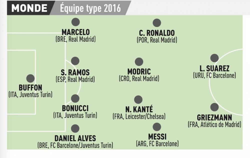 L'Equipe a facut echipa anului 2016: Real Madrid are 4 jucatori, Barca doar 2. Cum arata formatia ideala_2