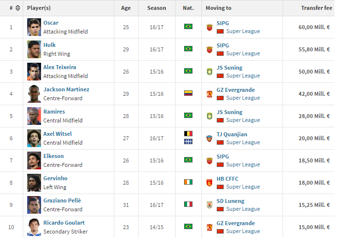 TOP 10 cele mai scumpe transferuri din istoria Chinei. Cum arata lista updatata cu Oscar si Witsel_2