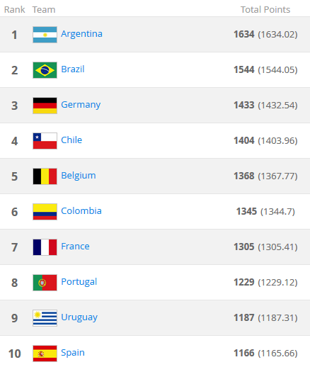 Mos Craciun ne-a urcat un loc in clasamentul FIFA! Spania abia pe 10, Danemarca e sub noi! Cum arata ierarhia_1