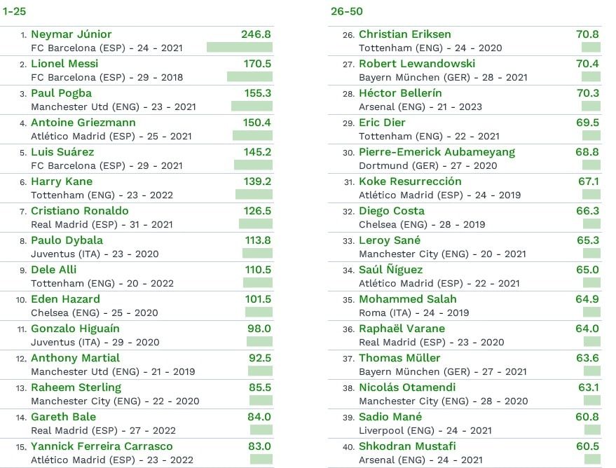 Cristiano Ronaldo e pe 7, Messi pe 2! Cum arata top 100 cei mai scumpi jucatori din lume! Primul costa 250 mil_1