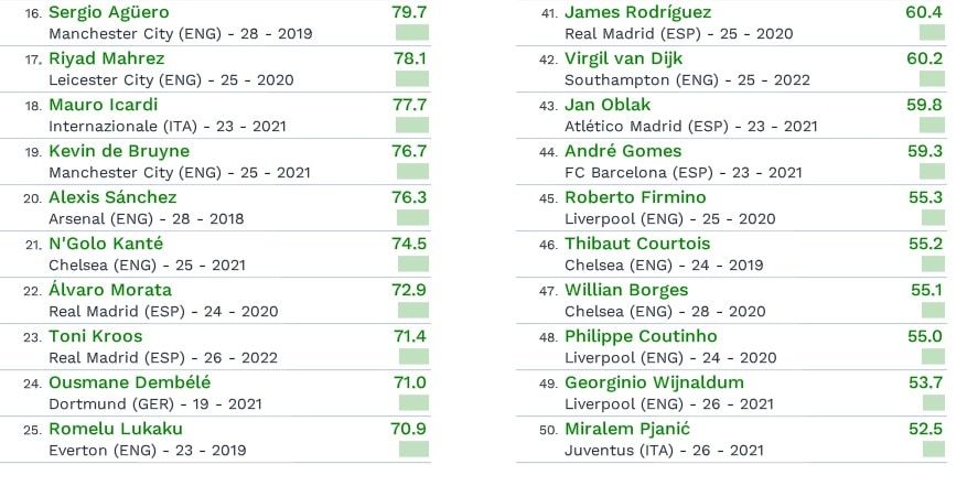 Cristiano Ronaldo e pe 7, Messi pe 2! Cum arata top 100 cei mai scumpi jucatori din lume! Primul costa 250 mil_2