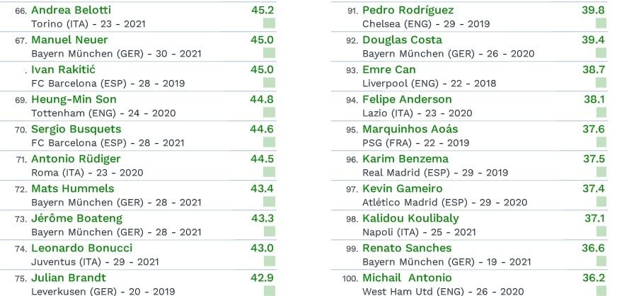 Cristiano Ronaldo e pe 7, Messi pe 2! Cum arata top 100 cei mai scumpi jucatori din lume! Primul costa 250 mil_4