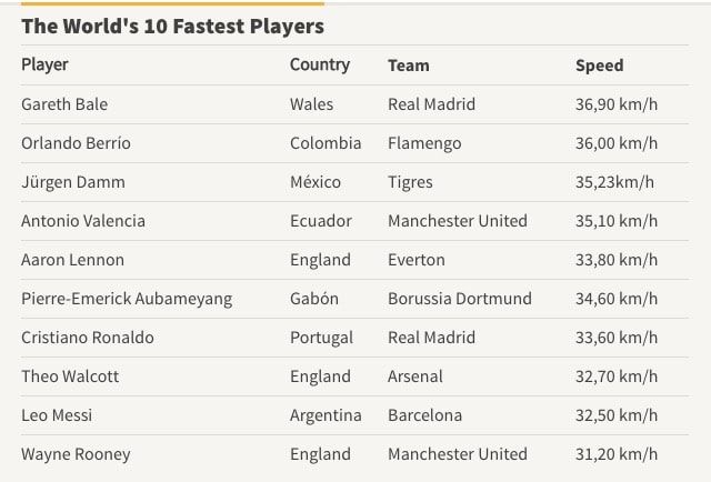 TOP 10 cei mai rapizi fotbalisti: Bale, alaturi de doi necunoscuti pe podium. Pe cat se afla Messi si Ronaldo_2