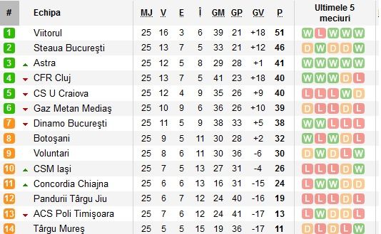 ZIUA CALIFICARII! Va fi o lupta TOTALA la titlu in playoff: Craiova 1-0 Medias, Pandurii 0-2 Dinamo, CFR 1-0 Viitorul! Medias merge in playout_1