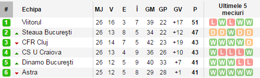 Steaua campioana, CFR pe 2. Cum ar arata clasamentul final daca rezultatele din sezonul regulat s-ar repeta in playoff_1