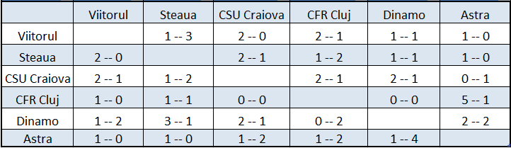 Steaua campioana, CFR pe 2. Cum ar arata clasamentul final daca rezultatele din sezonul regulat s-ar repeta in playoff_2