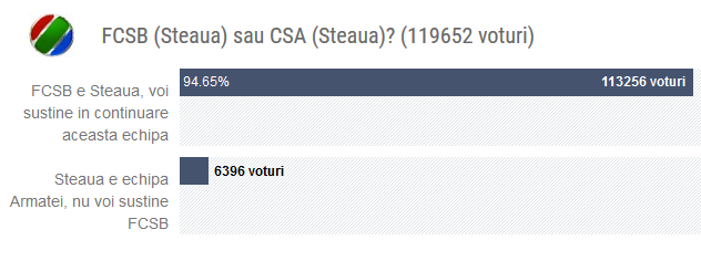 Record de voturi intr-un sondaj pe site! 120.000 de oameni au ales: FCSB (Steaua) sau CSA (Steaua)! REZULTATELE SONDAJULUI_3