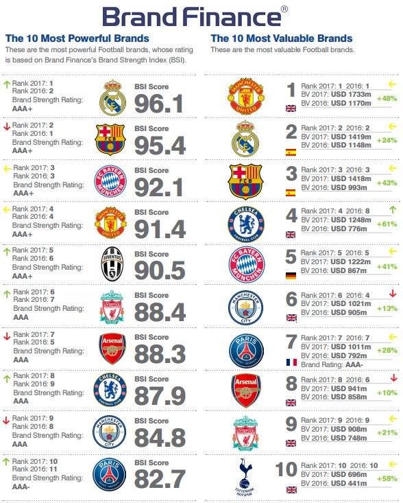 Manchester United, cel mai VALOROS club din lume, peste Real si Barca! Cum arata topul alcatuit de Forbes_1