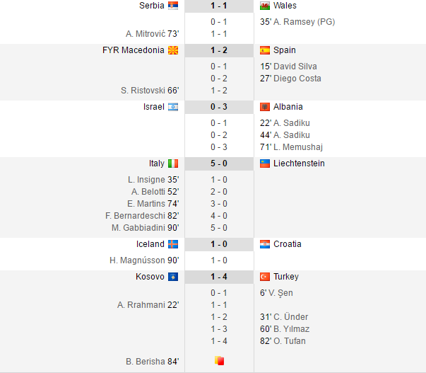 Serbia 1-1 Tara Galilor, Islanda 1-0 Croatia! Toate meciurile serii din preliminariile CM 2018_13