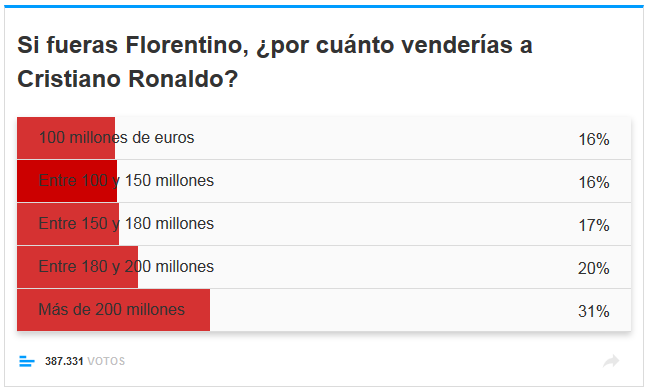 Peste jumatate de milion de fani ai Realului au votat in sondajele Marca: unde pleaca Ronaldo, cu cati bani si pe cine aducem in locul lui? REZULTATELE_1