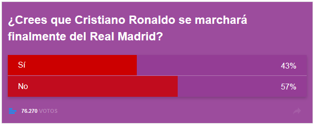 Peste jumatate de milion de fani ai Realului au votat in sondajele Marca: unde pleaca Ronaldo, cu cati bani si pe cine aducem in locul lui? REZULTATELE_4
