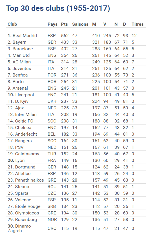 UEFA: Steaua, in top 30 cluburi din istoria Champions League. Pe ce loc se afla formatia ros-albastra_2