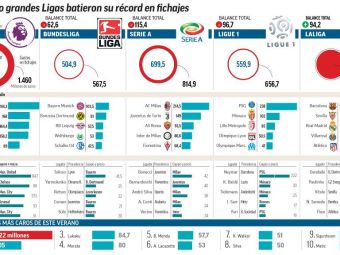 
	INFOGRAFIC | Peste 3 miliarde de euro cheltuite in TOP 5 campionate ale Europei: Premier League face cat celelalte 4 la un loc
